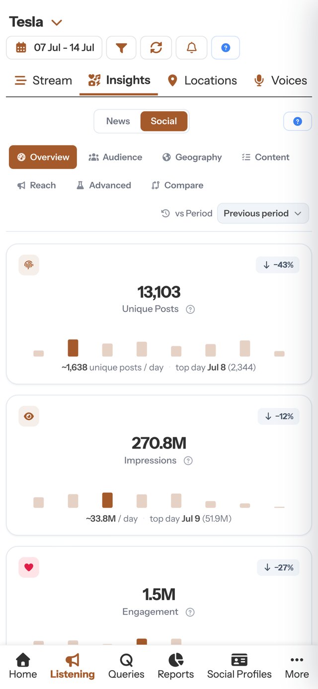 Locus Elite insights: unique posts, impressions and engagement