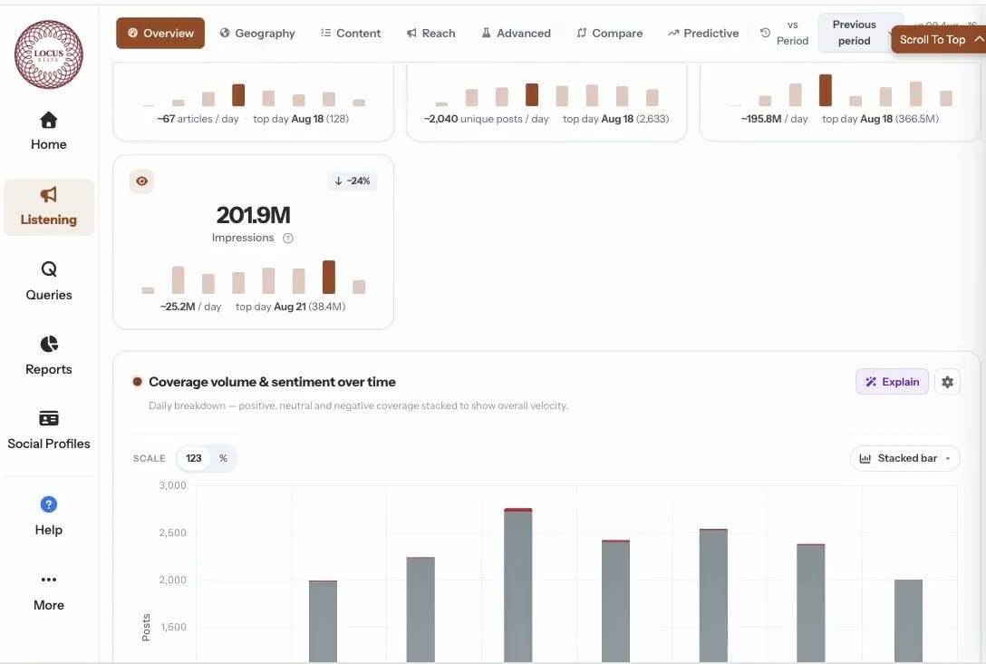 Insights view with volume, reach and sentiment over the period